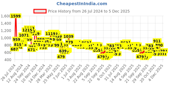 myntra.com Biba Mandarin Collar Straight Ethnic Motif Printed Kurta biba Price History Graph from 26 Jul 2024 to 4 Dec 2025