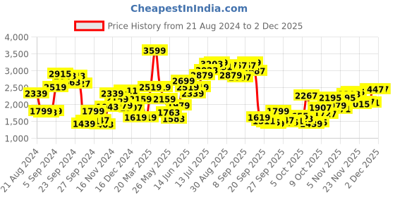 myntra.com Biba Mandarin Collar Three-Quarter Sleeve Straight Thread Work Kura Set With Dupatta biba Price History Graph from 21 Aug 2024 to 2 Dec 2025