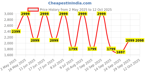 myntra.com Biba Mandarin Collar Tunic With Trousers biba Price History Graph from 2 May 2025 to 12 Oct 2025