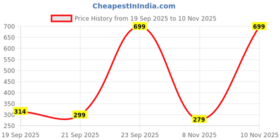 myntra.com Biba Maroon & Blue Dyed Crinkled Cotton Dupatta biba Price History Graph from 19 Sep 2025 to 10 Nov 2025