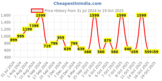 myntra.com Biba Maroon Ethnic Motifs Woven Design Dupatta biba Price History Graph from 31 Jul 2024 to 18 Oct 2025