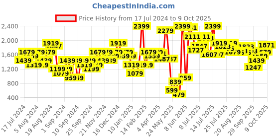myntra.com Biba Mauve Embellished Comfort Peep Toes with Laser Cuts biba Price History Graph from 17 Jul 2024 to 9 Oct 2025