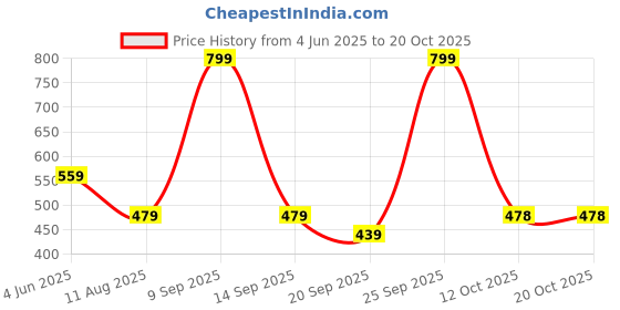 myntra.com Biba Mid-Rise Trouser biba Price History Graph from 4 Jun 2025 to 20 Oct 2025