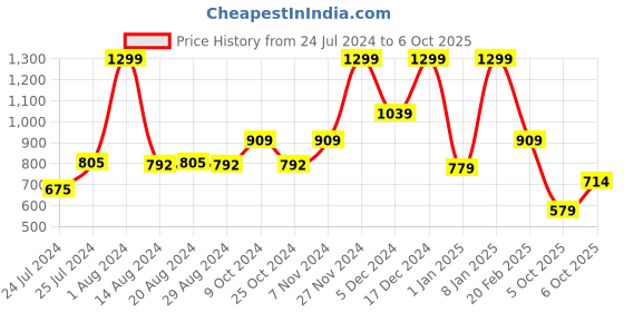 myntra.com Biba Mid-Rise Wide Leg Flared Palazzos biba Price History Graph from 24 Jul 2024 to 6 Oct 2025