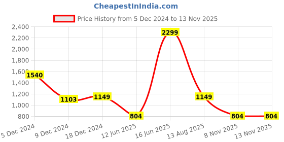 myntra.com Biba Mirror Work Embellished A-Line Kurta biba Price History Graph from 5 Dec 2024 to 12 Nov 2025