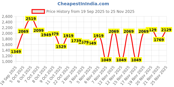 myntra.com Biba Multicoloured Floral Midi Fit & Flare Dress biba Price History Graph from 19 Sep 2025 to 25 Nov 2025
