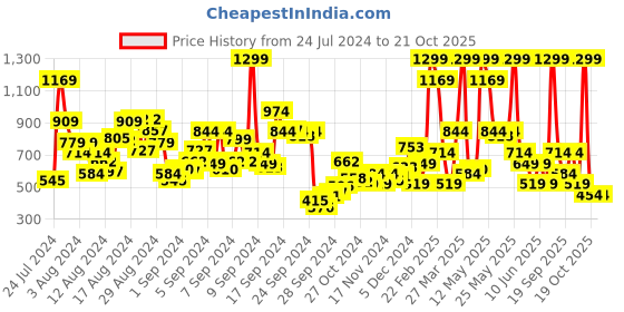 myntra.com Biba Mustard Yellow Ethnic Motifs Printed Straight Fit Kurti biba Price History Graph from 24 Jul 2024 to 21 Oct 2025