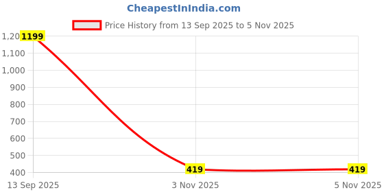 myntra.com Biba Mustard Yellow Printed Polka Dots Top biba Price History Graph from 13 Sep 2025 to 5 Nov 2025