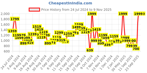 myntra.com Biba Navy Blue & Beige Ethnic Motifs Printed V-Neck Kurti biba Price History Graph from 24 Jul 2024 to 7 Nov 2025