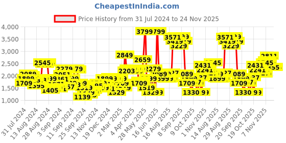 myntra.com Biba Navy Blue Ethnic Motifs Ethnic A-Line Midi Dress biba Price History Graph from 31 Jul 2024 to 24 Nov 2025