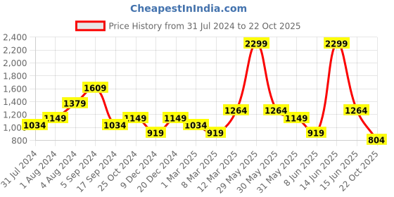 myntra.com Biba Navy Blue Ethnic Motifs Printed Pleated Anarkali Kurti biba Price History Graph from 31 Jul 2024 to 22 Oct 2025