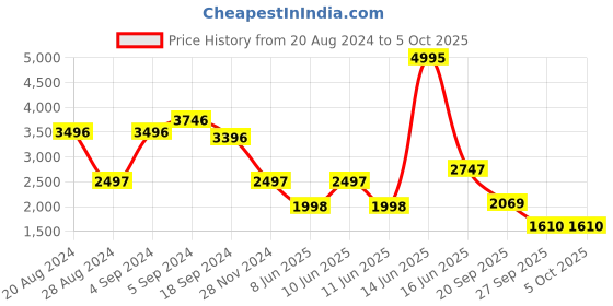 myntra.com Biba Notched Neck Floral Printed A-Line Kurta with Trousers & Dupatta biba Price History Graph from 20 Aug 2024 to 4 Oct 2025