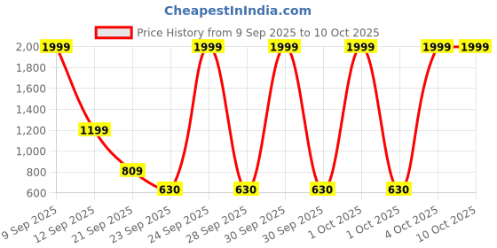 myntra.com Biba Notched Neck High-Low Hem Kurta With Palazzos biba Price History Graph from 9 Sep 2025 to 10 Oct 2025