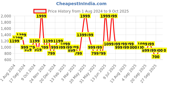 myntra.com Biba Off-Shoulder Printed Basic Jumpsuit biba Price History Graph from 1 Aug 2024 to 8 Oct 2025