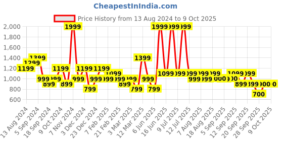 myntra.com Biba Off-Shoulder Printed Basic Jumpsuit biba Price History Graph from 13 Aug 2024 to 9 Oct 2025