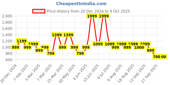 myntra.com Biba Off-Shoulder Printed Basic Jumpsuit biba Price History Graph from 20 Dec 2024 to 8 Oct 2025