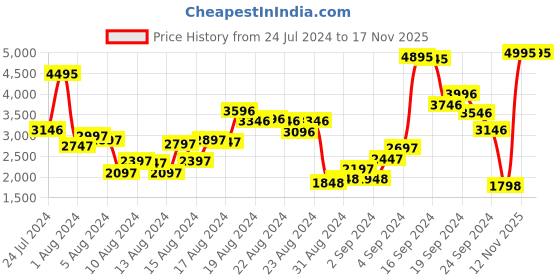 myntra.com Biba Off White Ethnic Motifs Cotton Ethnic Maxi Dress biba Price History Graph from 24 Jul 2024 to 17 Nov 2025