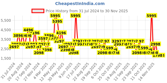 myntra.com Biba Olive Green & Gold-Toned Printed Lehenga Choli With Dupatta biba Price History Graph from 31 Jul 2024 to 30 Nov 2025