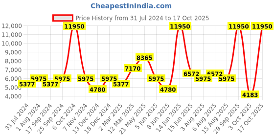 myntra.com Biba Orange & Pink Printed Ready to Wear Lehenga & Blouse With Dupatta biba Price History Graph from 31 Jul 2024 to 17 Oct 2025