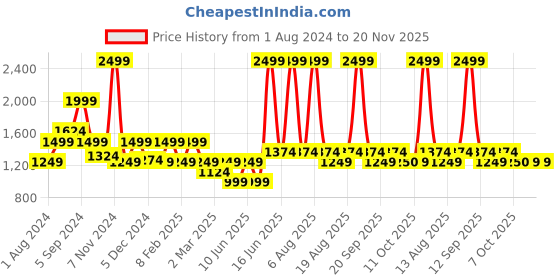 myntra.com Biba Paisley Printed Pleated Design A-line Kurta with Trousers biba Price History Graph from 1 Aug 2024 to 19 Nov 2025
