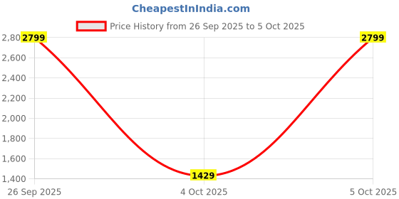 myntra.com Biba Paisley Printed Straight Kurta with Trousers & Dupatta biba Price History Graph from 26 Sep 2025 to 5 Oct 2025