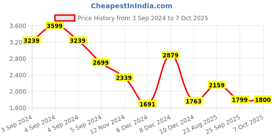myntra.com Biba Paisley Yoke Design Regular Kurta with Trousers & With Dupatta biba Price History Graph from 3 Sep 2024 to 7 Oct 2025