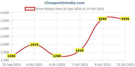 myntra.com Biba Peach-Coloured Ethnic Motifs Ethnic Midi Dress biba Price History Graph from 25 Sep 2025 to 13 Oct 2025