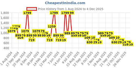 myntra.com Biba Pink Floral Printed Tunic biba Price History Graph from 1 Aug 2024 to 4 Dec 2025