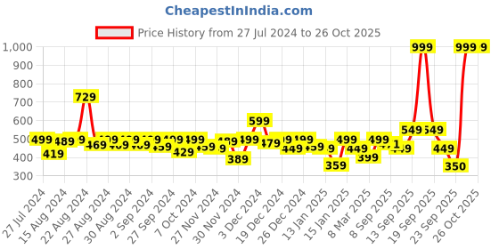 myntra.com Biba Pink Striped Peter Pan Collar Shirt Style Top biba Price History Graph from 27 Jul 2024 to 26 Oct 2025