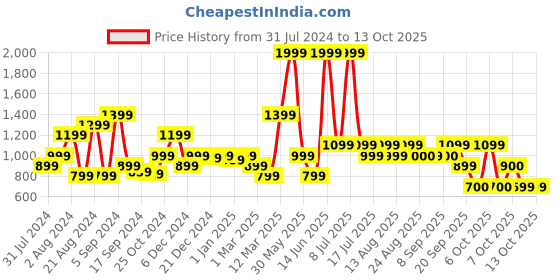 myntra.com Biba Pink Yoke Design A-Line Kurti biba Price History Graph from 31 Jul 2024 to 13 Oct 2025