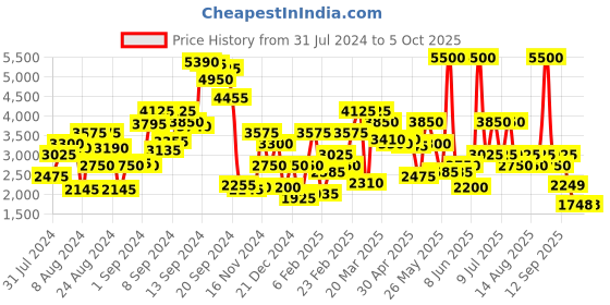 myntra.com Biba Plus Size Bandhani Printed Kurta With Palazzos & Dupatta biba Price History Graph from 31 Jul 2024 to 5 Oct 2025
