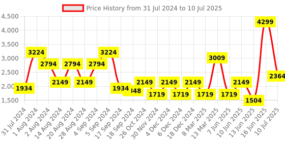 myntra.com Biba Plus Size Embroidered Kurta with Trousers & Dupatta biba Price History Graph from 31 Jul 2024 to 10 Jul 2025