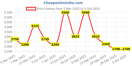 myntra.com Biba Plus Size Floral Printed Kurta with Trousers & Dupatta biba Price History Graph from 5 Mar 2025 to 5 Oct 2025
