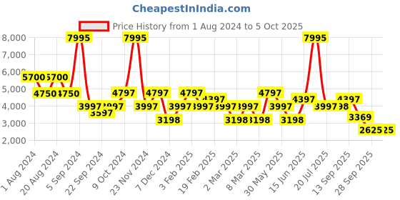 myntra.com Biba Plus Size Printed Ready to Wear Lehenga Choli With Dupatta biba Price History Graph from 1 Aug 2024 to 4 Oct 2025