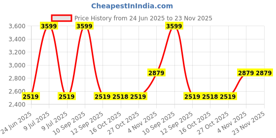 myntra.com Biba Print Maxi Dress biba Price History Graph from 24 Jun 2025 to 22 Nov 2025