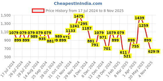 myntra.com Biba Print Tie-Up Neck A-Line Midi Dress biba Price History Graph from 17 Jul 2024 to 7 Nov 2025