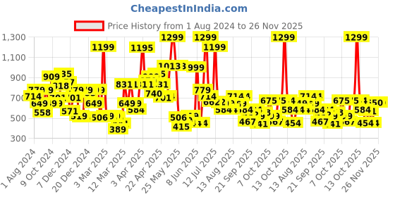 myntra.com Biba Print Top biba Price History Graph from 1 Aug 2024 to 26 Nov 2025