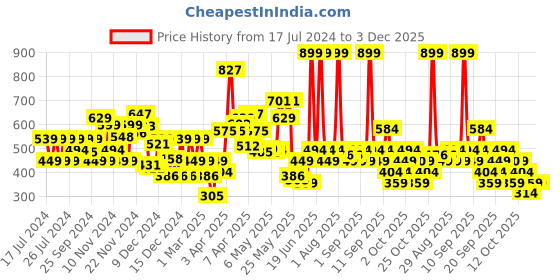 myntra.com Biba Print Top biba Price History Graph from 17 Jul 2024 to 2 Dec 2025