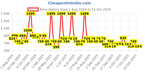 myntra.com Biba Print Top biba Price History Graph from 1 Aug 2024 to 14 Oct 2025