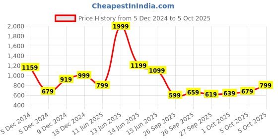 myntra.com Biba Printed A-Line Kurta with Belt biba Price History Graph from 5 Dec 2024 to 5 Oct 2025