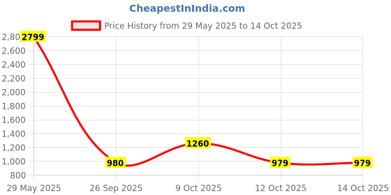 myntra.com Biba Printed & Mirror Work Detail Kurta & Salwar Set biba Price History Graph from 29 May 2025 to 14 Oct 2025