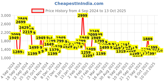 myntra.com Biba Printed Band Collar A-Line Midi Dress biba Price History Graph from 4 Sep 2024 to 12 Oct 2025
