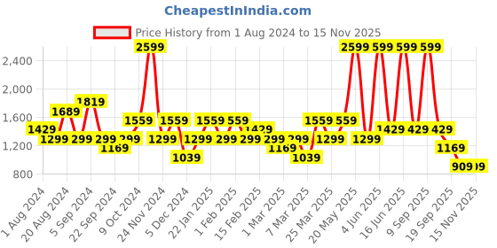 myntra.com Biba Printed Basic Jumpsuit biba Price History Graph from 1 Aug 2024 to 13 Nov 2025