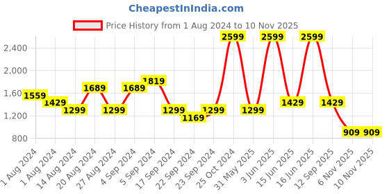 myntra.com Biba Printed Basic Jumpsuit biba Price History Graph from 1 Aug 2024 to 6 Nov 2025