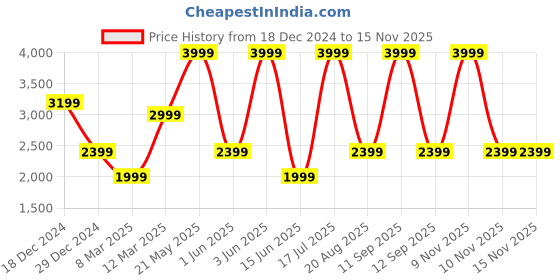 myntra.com Biba Printed Basic Jumpsuit biba Price History Graph from 18 Dec 2024 to 13 Nov 2025