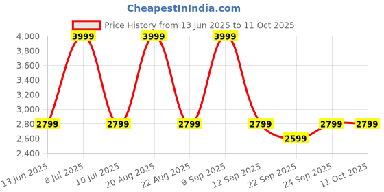 myntra.com Biba Printed Basic Jumpsuit biba Price History Graph from 13 Jun 2025 to 10 Oct 2025