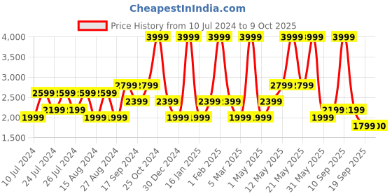 myntra.com Biba Printed Cotton Shrug biba Price History Graph from 10 Jul 2024 to 9 Oct 2025