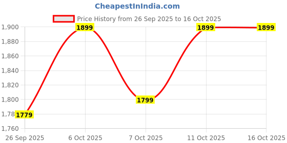 myntra.com Biba Printed Cotton Unstitched Dress Material biba Price History Graph from 26 Sep 2025 to 15 Oct 2025