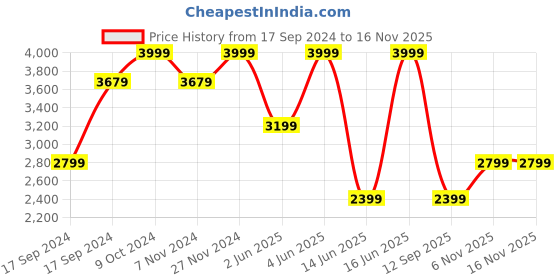 myntra.com Biba Printed Jumpsuit with Shrug biba Price History Graph from 17 Sep 2024 to 13 Nov 2025