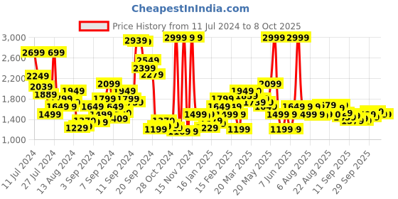 myntra.com Biba Printed Kurta with Trousers biba Price History Graph from 11 Jul 2024 to 8 Oct 2025
